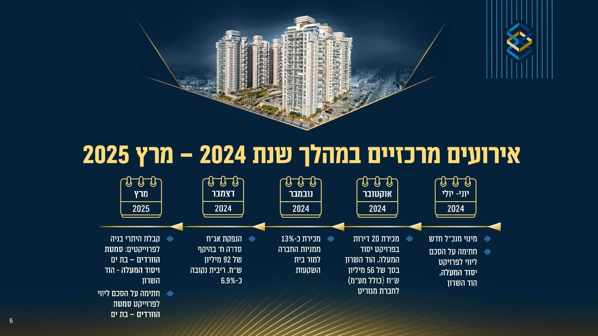 מצגת שוק ההון מאי 2025- סיכום 2024 - מונגש 1 (1) (1)_page-0006