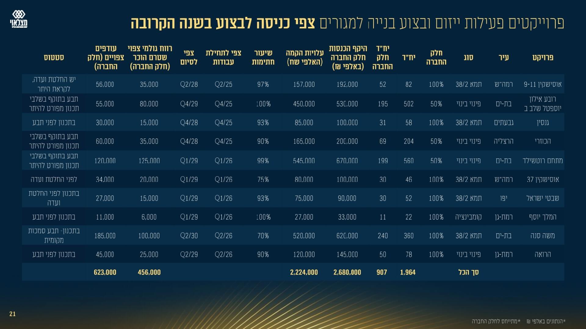 מצגת שוק ההון מאי 2025- סיכום 2024 - מונגש 1 (1) (1)_page-0021