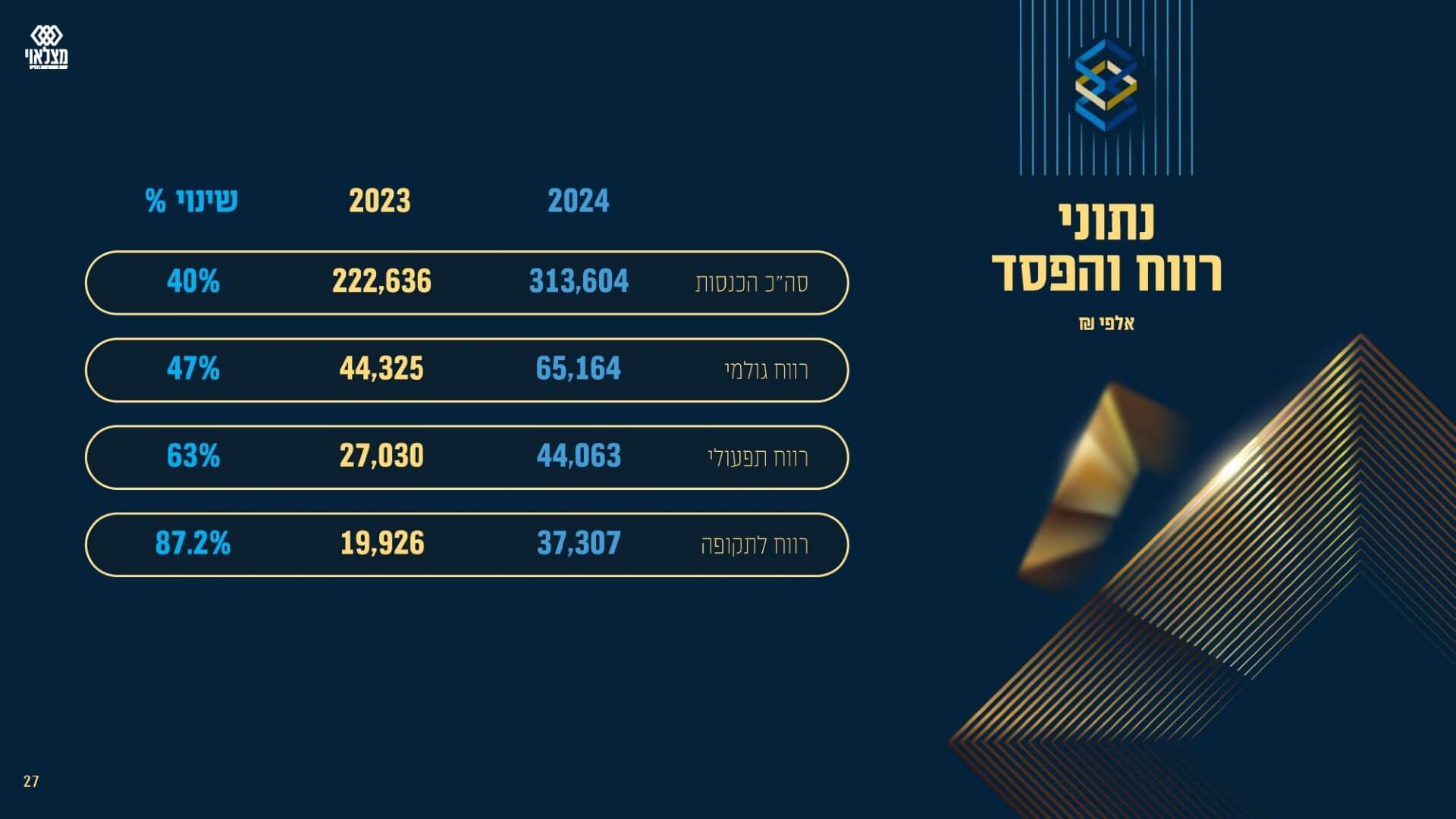 מצגת שוק ההון מאי 2025- סיכום 2024 - מונגש 1 (1) (1)_page-0027